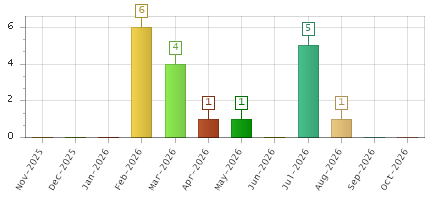 The chart showing Nov-2025 series, Dec-2025 series, Jan-2026 series, Feb-2026 series, Mar-2026 series, Apr-2026 series, May-2026 series, Jun-2026 series, Jul-2026 series, Aug-2026 series, Sep-2026 series, Oct-2026 series.