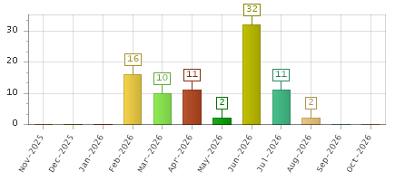 The chart showing Nov-2025 series, Dec-2025 series, Jan-2026 series, Feb-2026 series, Mar-2026 series, Apr-2026 series, May-2026 series, Jun-2026 series, Jul-2026 series, Aug-2026 series, Sep-2026 series, Oct-2026 series.