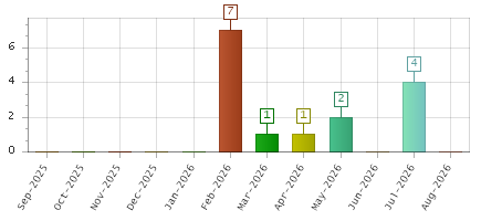The chart showing Sep-2025 series, Oct-2025 series, Nov-2025 series, Dec-2025 series, Jan-2026 series, Feb-2026 series, Mar-2026 series, Apr-2026 series, May-2026 series, Jun-2026 series, Jul-2026 series, Aug-2026 series.