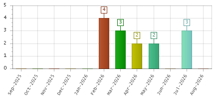 The chart showing Sep-2025 series, Oct-2025 series, Nov-2025 series, Dec-2025 series, Jan-2026 series, Feb-2026 series, Mar-2026 series, Apr-2026 series, May-2026 series, Jun-2026 series, Jul-2026 series, Aug-2026 series.