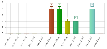 The chart showing Sep-2025 series, Oct-2025 series, Nov-2025 series, Dec-2025 series, Jan-2026 series, Feb-2026 series, Mar-2026 series, Apr-2026 series, May-2026 series, Jun-2026 series, Jul-2026 series, Aug-2026 series.