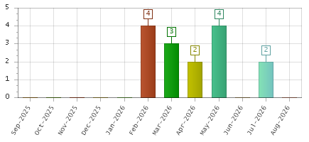 The chart showing Sep-2025 series, Oct-2025 series, Nov-2025 series, Dec-2025 series, Jan-2026 series, Feb-2026 series, Mar-2026 series, Apr-2026 series, May-2026 series, Jun-2026 series, Jul-2026 series, Aug-2026 series.