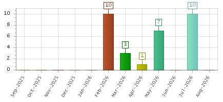 The chart showing Sep-2025 series, Oct-2025 series, Nov-2025 series, Dec-2025 series, Jan-2026 series, Feb-2026 series, Mar-2026 series, Apr-2026 series, May-2026 series, Jun-2026 series, Jul-2026 series, Aug-2026 series.