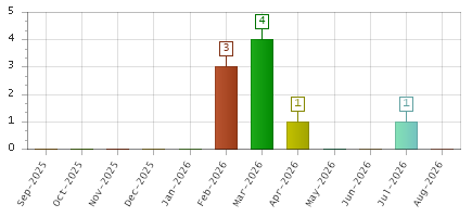 The chart showing Sep-2025 series, Oct-2025 series, Nov-2025 series, Dec-2025 series, Jan-2026 series, Feb-2026 series, Mar-2026 series, Apr-2026 series, May-2026 series, Jun-2026 series, Jul-2026 series, Aug-2026 series.