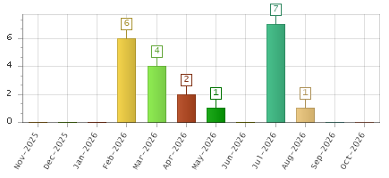 The chart showing Nov-2025 series, Dec-2025 series, Jan-2026 series, Feb-2026 series, Mar-2026 series, Apr-2026 series, May-2026 series, Jun-2026 series, Jul-2026 series, Aug-2026 series, Sep-2026 series, Oct-2026 series.