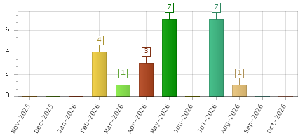 The chart showing Nov-2025 series, Dec-2025 series, Jan-2026 series, Feb-2026 series, Mar-2026 series, Apr-2026 series, May-2026 series, Jun-2026 series, Jul-2026 series, Aug-2026 series, Sep-2026 series, Oct-2026 series.