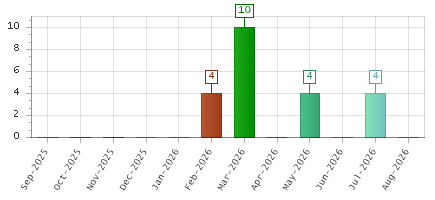 The chart showing Sep-2025 series, Oct-2025 series, Nov-2025 series, Dec-2025 series, Jan-2026 series, Feb-2026 series, Mar-2026 series, Apr-2026 series, May-2026 series, Jun-2026 series, Jul-2026 series, Aug-2026 series.