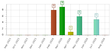 The chart showing Sep-2025 series, Oct-2025 series, Nov-2025 series, Dec-2025 series, Jan-2026 series, Feb-2026 series, Mar-2026 series, Apr-2026 series, May-2026 series, Jun-2026 series, Jul-2026 series, Aug-2026 series.