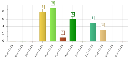 The chart showing Nov-2025 series, Dec-2025 series, Jan-2026 series, Feb-2026 series, Mar-2026 series, Apr-2026 series, May-2026 series, Jun-2026 series, Jul-2026 series, Aug-2026 series, Sep-2026 series, Oct-2026 series.