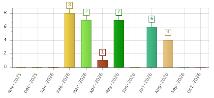 The chart showing Nov-2025 series, Dec-2025 series, Jan-2026 series, Feb-2026 series, Mar-2026 series, Apr-2026 series, May-2026 series, Jun-2026 series, Jul-2026 series, Aug-2026 series, Sep-2026 series, Oct-2026 series.
