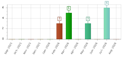 The chart showing Sep-2025 series, Oct-2025 series, Nov-2025 series, Dec-2025 series, Jan-2026 series, Feb-2026 series, Mar-2026 series, Apr-2026 series, May-2026 series, Jun-2026 series, Jul-2026 series, Aug-2026 series.