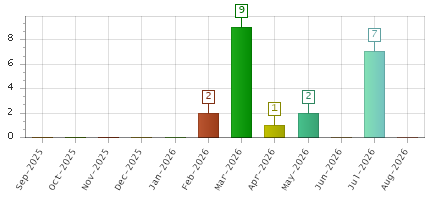 The chart showing Sep-2025 series, Oct-2025 series, Nov-2025 series, Dec-2025 series, Jan-2026 series, Feb-2026 series, Mar-2026 series, Apr-2026 series, May-2026 series, Jun-2026 series, Jul-2026 series, Aug-2026 series.