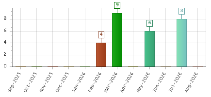 The chart showing Sep-2025 series, Oct-2025 series, Nov-2025 series, Dec-2025 series, Jan-2026 series, Feb-2026 series, Mar-2026 series, Apr-2026 series, May-2026 series, Jun-2026 series, Jul-2026 series, Aug-2026 series.