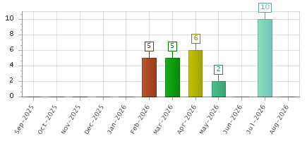 The chart showing Sep-2025 series, Oct-2025 series, Nov-2025 series, Dec-2025 series, Jan-2026 series, Feb-2026 series, Mar-2026 series, Apr-2026 series, May-2026 series, Jun-2026 series, Jul-2026 series, Aug-2026 series.