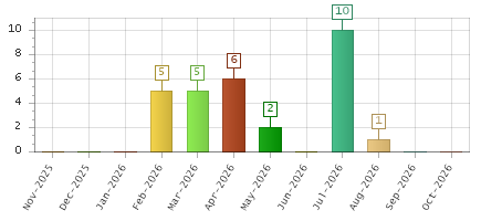 The chart showing Nov-2025 series, Dec-2025 series, Jan-2026 series, Feb-2026 series, Mar-2026 series, Apr-2026 series, May-2026 series, Jun-2026 series, Jul-2026 series, Aug-2026 series, Sep-2026 series, Oct-2026 series.