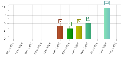 The chart showing Sep-2025 series, Oct-2025 series, Nov-2025 series, Dec-2025 series, Jan-2026 series, Feb-2026 series, Mar-2026 series, Apr-2026 series, May-2026 series, Jun-2026 series, Jul-2026 series, Aug-2026 series.