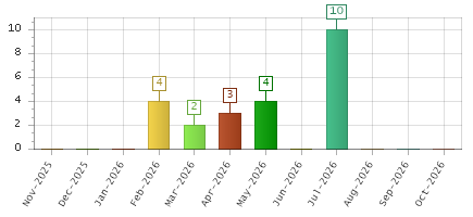 The chart showing Nov-2025 series, Dec-2025 series, Jan-2026 series, Feb-2026 series, Mar-2026 series, Apr-2026 series, May-2026 series, Jun-2026 series, Jul-2026 series, Aug-2026 series, Sep-2026 series, Oct-2026 series.