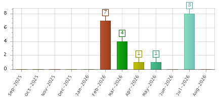 The chart showing Sep-2025 series, Oct-2025 series, Nov-2025 series, Dec-2025 series, Jan-2026 series, Feb-2026 series, Mar-2026 series, Apr-2026 series, May-2026 series, Jun-2026 series, Jul-2026 series, Aug-2026 series.