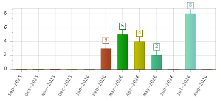 The chart showing Sep-2025 series, Oct-2025 series, Nov-2025 series, Dec-2025 series, Jan-2026 series, Feb-2026 series, Mar-2026 series, Apr-2026 series, May-2026 series, Jun-2026 series, Jul-2026 series, Aug-2026 series.