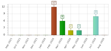 The chart showing Sep-2025 series, Oct-2025 series, Nov-2025 series, Dec-2025 series, Jan-2026 series, Feb-2026 series, Mar-2026 series, Apr-2026 series, May-2026 series, Jun-2026 series, Jul-2026 series, Aug-2026 series.