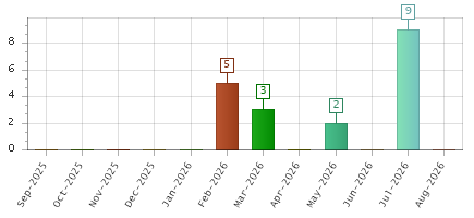 The chart showing Sep-2025 series, Oct-2025 series, Nov-2025 series, Dec-2025 series, Jan-2026 series, Feb-2026 series, Mar-2026 series, Apr-2026 series, May-2026 series, Jun-2026 series, Jul-2026 series, Aug-2026 series.