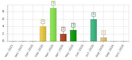 The chart showing Nov-2025 series, Dec-2025 series, Jan-2026 series, Feb-2026 series, Mar-2026 series, Apr-2026 series, May-2026 series, Jun-2026 series, Jul-2026 series, Aug-2026 series, Sep-2026 series, Oct-2026 series.