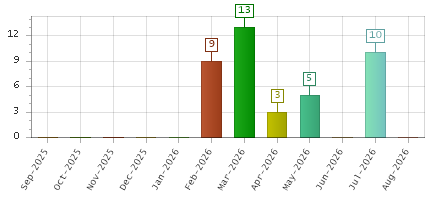 The chart showing Sep-2025 series, Oct-2025 series, Nov-2025 series, Dec-2025 series, Jan-2026 series, Feb-2026 series, Mar-2026 series, Apr-2026 series, May-2026 series, Jun-2026 series, Jul-2026 series, Aug-2026 series.
