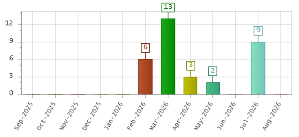 The chart showing Sep-2025 series, Oct-2025 series, Nov-2025 series, Dec-2025 series, Jan-2026 series, Feb-2026 series, Mar-2026 series, Apr-2026 series, May-2026 series, Jun-2026 series, Jul-2026 series, Aug-2026 series.
