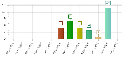 The chart showing Sep-2025 series, Oct-2025 series, Nov-2025 series, Dec-2025 series, Jan-2026 series, Feb-2026 series, Mar-2026 series, Apr-2026 series, May-2026 series, Jun-2026 series, Jul-2026 series, Aug-2026 series.