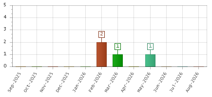 The chart showing Sep-2025 series, Oct-2025 series, Nov-2025 series, Dec-2025 series, Jan-2026 series, Feb-2026 series, Mar-2026 series, Apr-2026 series, May-2026 series, Jun-2026 series, Jul-2026 series, Aug-2026 series.