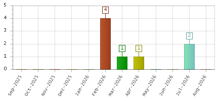 The chart showing Sep-2025 series, Oct-2025 series, Nov-2025 series, Dec-2025 series, Jan-2026 series, Feb-2026 series, Mar-2026 series, Apr-2026 series, May-2026 series, Jun-2026 series, Jul-2026 series, Aug-2026 series.