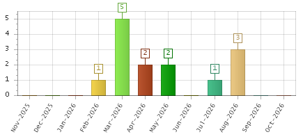 The chart showing Nov-2025 series, Dec-2025 series, Jan-2026 series, Feb-2026 series, Mar-2026 series, Apr-2026 series, May-2026 series, Jun-2026 series, Jul-2026 series, Aug-2026 series, Sep-2026 series, Oct-2026 series.