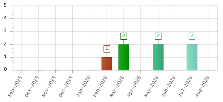 The chart showing Sep-2025 series, Oct-2025 series, Nov-2025 series, Dec-2025 series, Jan-2026 series, Feb-2026 series, Mar-2026 series, Apr-2026 series, May-2026 series, Jun-2026 series, Jul-2026 series, Aug-2026 series.