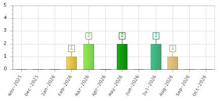 The chart showing Nov-2025 series, Dec-2025 series, Jan-2026 series, Feb-2026 series, Mar-2026 series, Apr-2026 series, May-2026 series, Jun-2026 series, Jul-2026 series, Aug-2026 series, Sep-2026 series, Oct-2026 series.