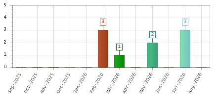 The chart showing Sep-2025 series, Oct-2025 series, Nov-2025 series, Dec-2025 series, Jan-2026 series, Feb-2026 series, Mar-2026 series, Apr-2026 series, May-2026 series, Jun-2026 series, Jul-2026 series, Aug-2026 series.