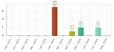 The chart showing Sep-2025 series, Oct-2025 series, Nov-2025 series, Dec-2025 series, Jan-2026 series, Feb-2026 series, Mar-2026 series, Apr-2026 series, May-2026 series, Jun-2026 series, Jul-2026 series, Aug-2026 series.