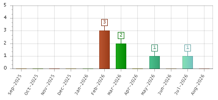 The chart showing Sep-2025 series, Oct-2025 series, Nov-2025 series, Dec-2025 series, Jan-2026 series, Feb-2026 series, Mar-2026 series, Apr-2026 series, May-2026 series, Jun-2026 series, Jul-2026 series, Aug-2026 series.