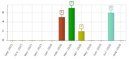 The chart showing Sep-2025 series, Oct-2025 series, Nov-2025 series, Dec-2025 series, Jan-2026 series, Feb-2026 series, Mar-2026 series, Apr-2026 series, May-2026 series, Jun-2026 series, Jul-2026 series, Aug-2026 series.