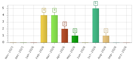 The chart showing Nov-2025 series, Dec-2025 series, Jan-2026 series, Feb-2026 series, Mar-2026 series, Apr-2026 series, May-2026 series, Jun-2026 series, Jul-2026 series, Aug-2026 series, Sep-2026 series, Oct-2026 series.