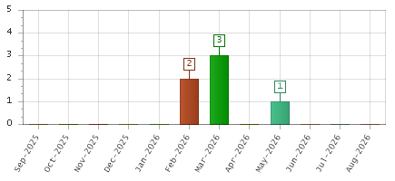 The chart showing Sep-2025 series, Oct-2025 series, Nov-2025 series, Dec-2025 series, Jan-2026 series, Feb-2026 series, Mar-2026 series, Apr-2026 series, May-2026 series, Jun-2026 series, Jul-2026 series, Aug-2026 series.