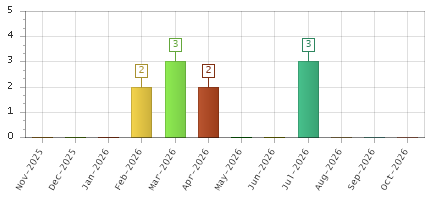 The chart showing Nov-2025 series, Dec-2025 series, Jan-2026 series, Feb-2026 series, Mar-2026 series, Apr-2026 series, May-2026 series, Jun-2026 series, Jul-2026 series, Aug-2026 series, Sep-2026 series, Oct-2026 series.