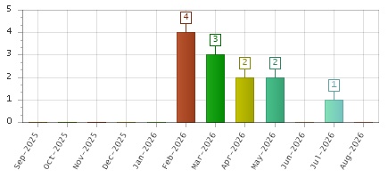 The chart showing Sep-2025 series, Oct-2025 series, Nov-2025 series, Dec-2025 series, Jan-2026 series, Feb-2026 series, Mar-2026 series, Apr-2026 series, May-2026 series, Jun-2026 series, Jul-2026 series, Aug-2026 series.