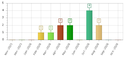 The chart showing Nov-2025 series, Dec-2025 series, Jan-2026 series, Feb-2026 series, Mar-2026 series, Apr-2026 series, May-2026 series, Jun-2026 series, Jul-2026 series, Aug-2026 series, Sep-2026 series, Oct-2026 series.