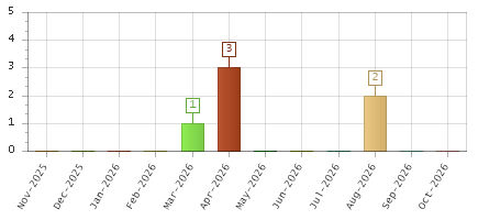 The chart showing Nov-2025 series, Dec-2025 series, Jan-2026 series, Feb-2026 series, Mar-2026 series, Apr-2026 series, May-2026 series, Jun-2026 series, Jul-2026 series, Aug-2026 series, Sep-2026 series, Oct-2026 series.