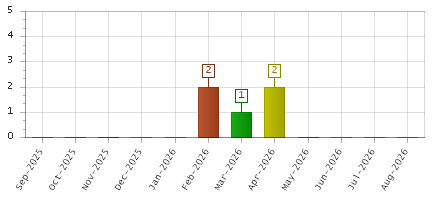 The chart showing Sep-2025 series, Oct-2025 series, Nov-2025 series, Dec-2025 series, Jan-2026 series, Feb-2026 series, Mar-2026 series, Apr-2026 series, May-2026 series, Jun-2026 series, Jul-2026 series, Aug-2026 series.