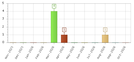 The chart showing Nov-2025 series, Dec-2025 series, Jan-2026 series, Feb-2026 series, Mar-2026 series, Apr-2026 series, May-2026 series, Jun-2026 series, Jul-2026 series, Aug-2026 series, Sep-2026 series, Oct-2026 series.