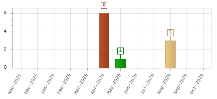 The chart showing Nov-2025 series, Dec-2025 series, Jan-2026 series, Feb-2026 series, Mar-2026 series, Apr-2026 series, May-2026 series, Jun-2026 series, Jul-2026 series, Aug-2026 series, Sep-2026 series, Oct-2026 series.