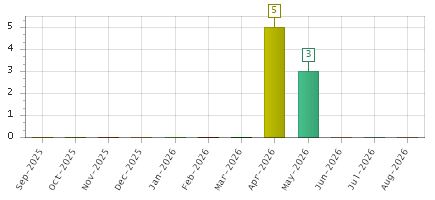The chart showing Sep-2025 series, Oct-2025 series, Nov-2025 series, Dec-2025 series, Jan-2026 series, Feb-2026 series, Mar-2026 series, Apr-2026 series, May-2026 series, Jun-2026 series, Jul-2026 series, Aug-2026 series.