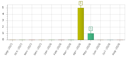 The chart showing Sep-2025 series, Oct-2025 series, Nov-2025 series, Dec-2025 series, Jan-2026 series, Feb-2026 series, Mar-2026 series, Apr-2026 series, May-2026 series, Jun-2026 series, Jul-2026 series, Aug-2026 series.