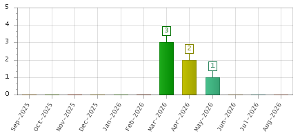 The chart showing Sep-2025 series, Oct-2025 series, Nov-2025 series, Dec-2025 series, Jan-2026 series, Feb-2026 series, Mar-2026 series, Apr-2026 series, May-2026 series, Jun-2026 series, Jul-2026 series, Aug-2026 series.